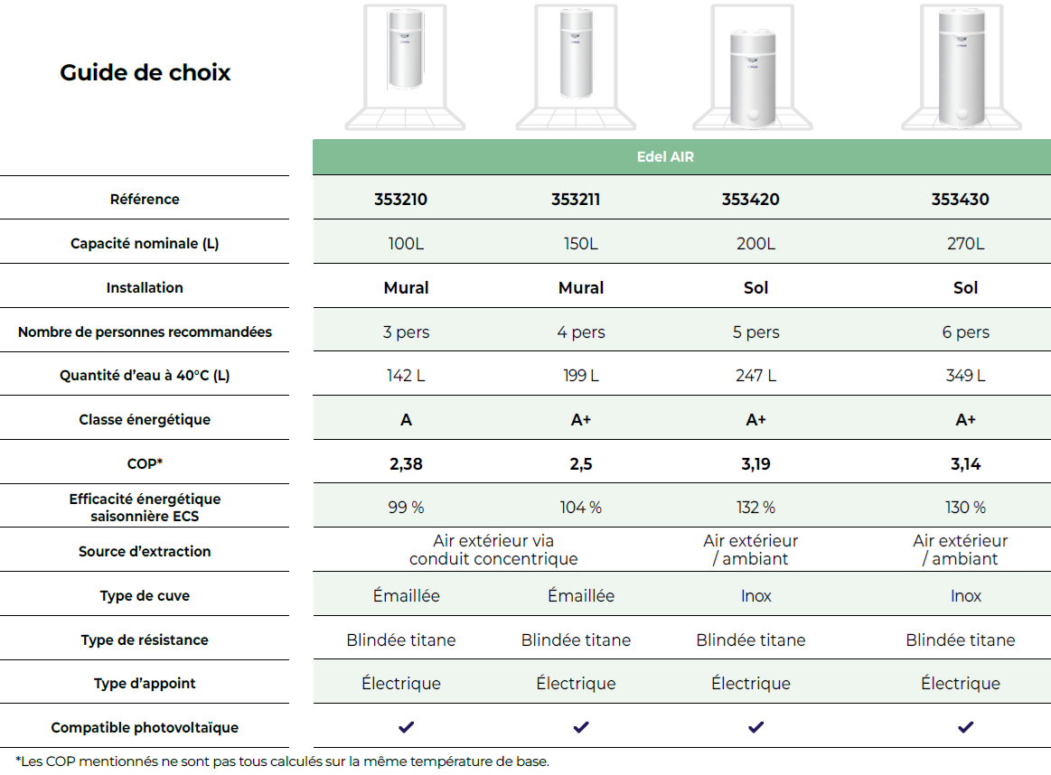 Tableau des caractéristiques techniques du chauffe eau thermodynamique edel air 